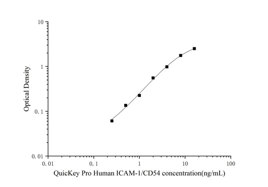 Human ICAM-1 ELISA, 1.5 hour assay, sensitivity of 0.15 ng/mL, range of 0.25-16 ng/mL, 25 known citations.