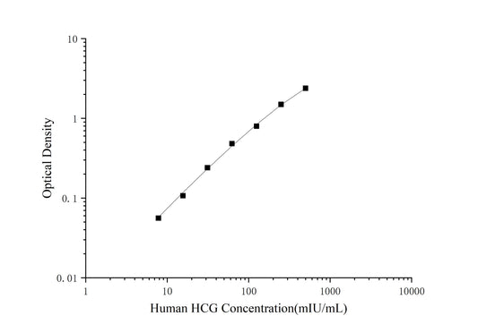 HCG (Chorionic Gonadotropin) ELISA Kit