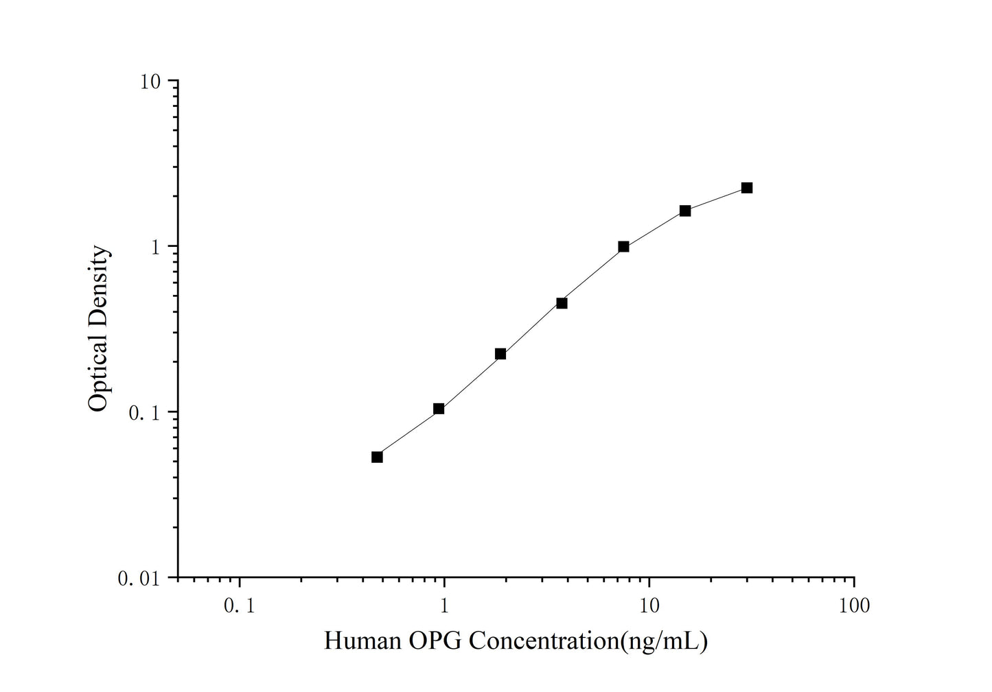 OPG (Osteoprotegerin) ELISA Kit