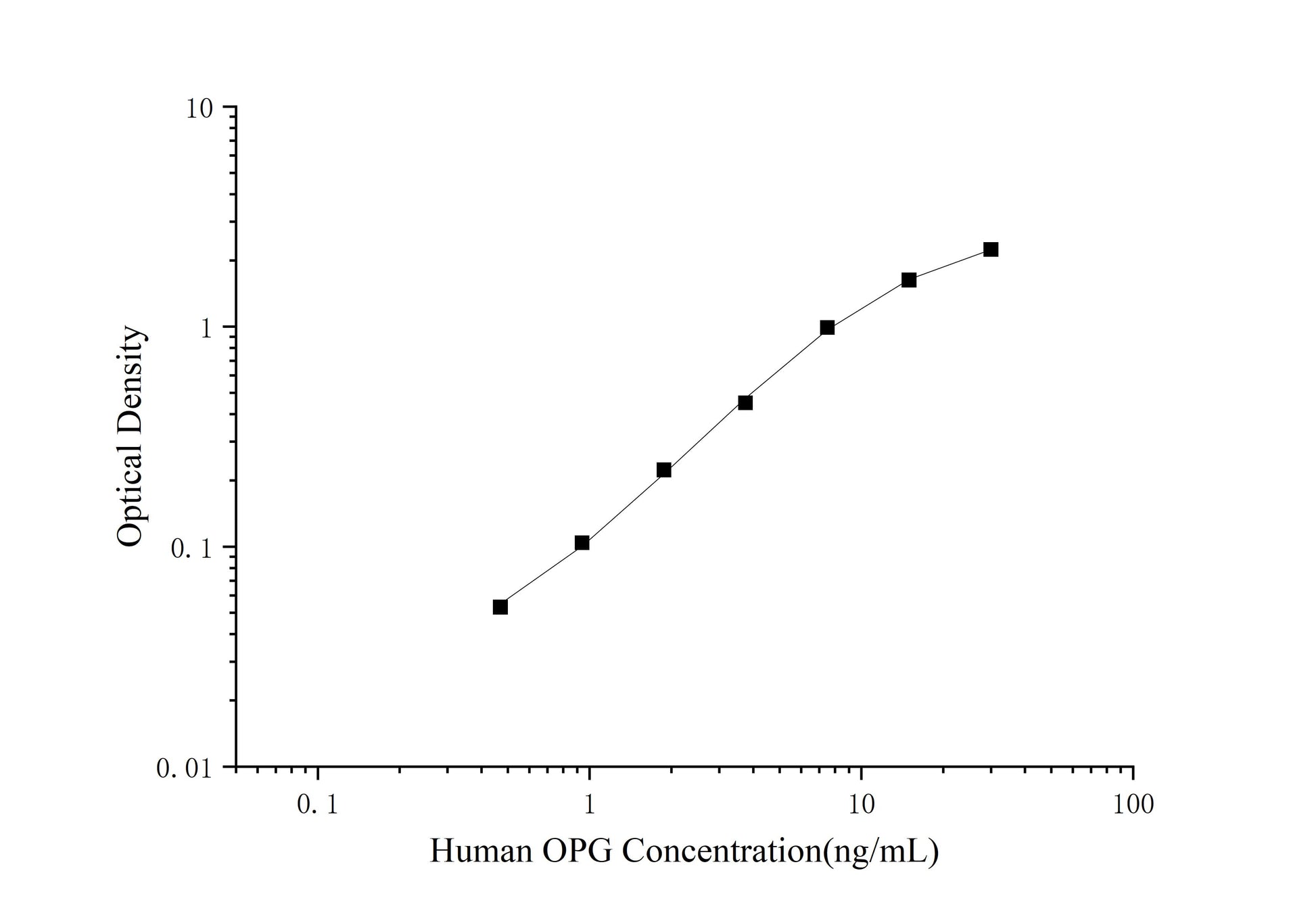OPG (Osteoprotegerin) ELISA Kit