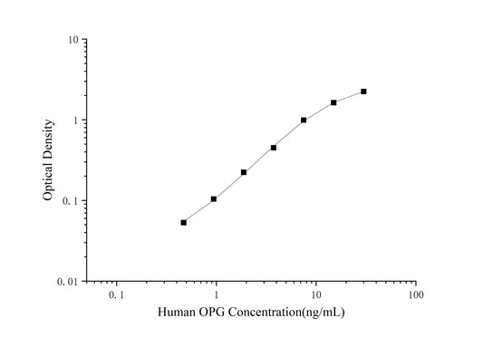 OPG (Osteoprotegerin) ELISA Kit