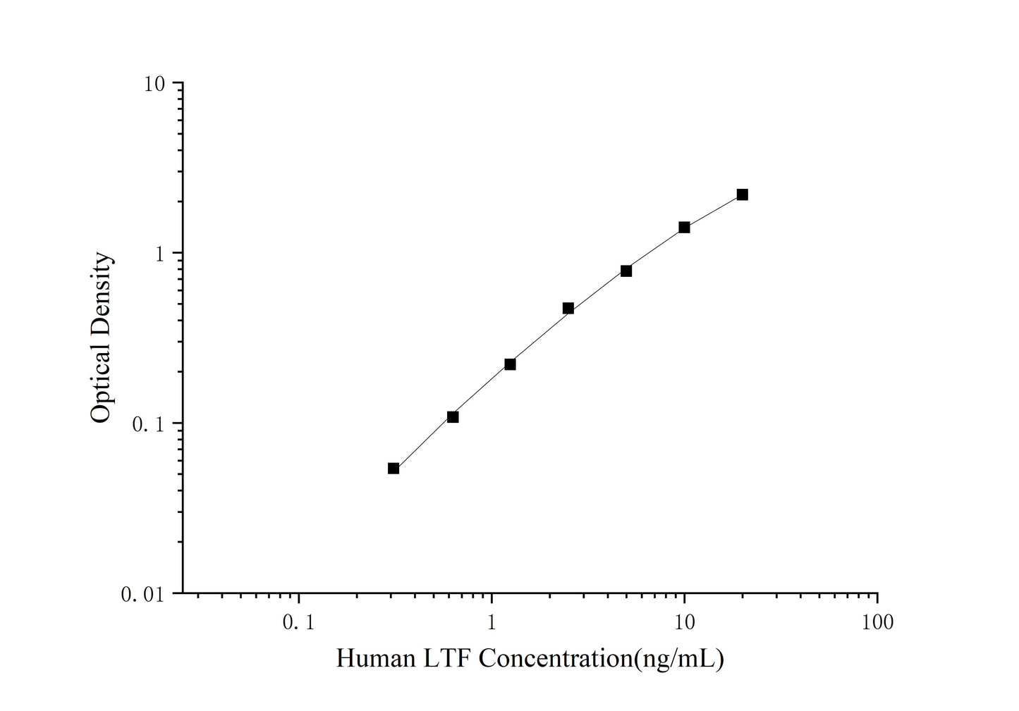 LTF (Lactoferrin) ELISA Kit