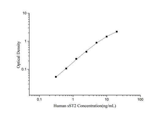 sST2 (Soluble ST2) ELISA Kit
