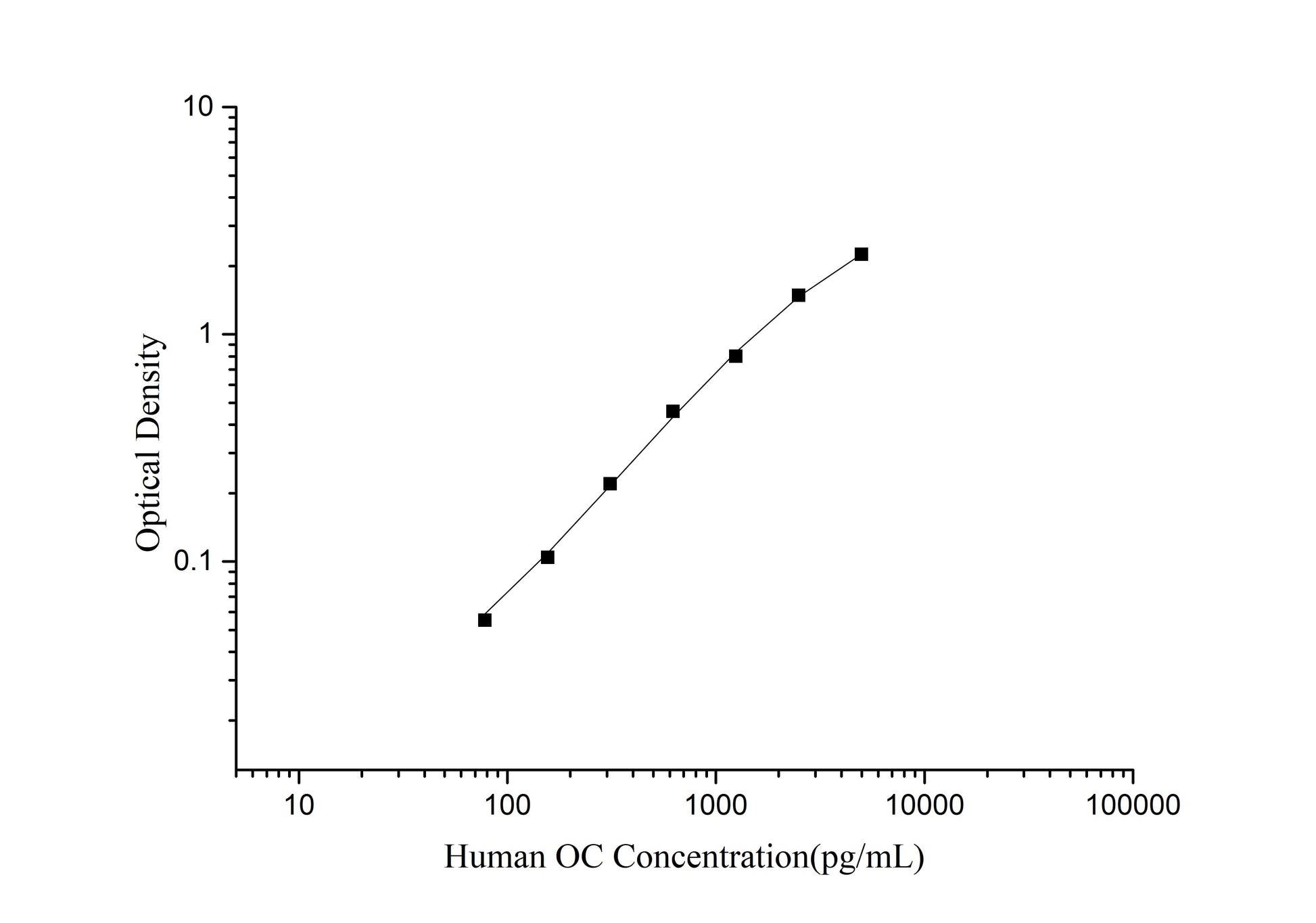 OC (Osteocalcin) ELISA Kit