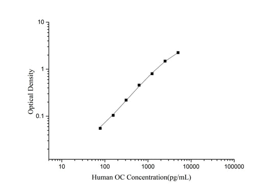 OC (Osteocalcin) ELISA Kit