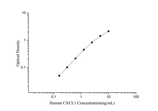 CXCL1 (Growth Regulated Oncogene Alpha) ELISA Kit