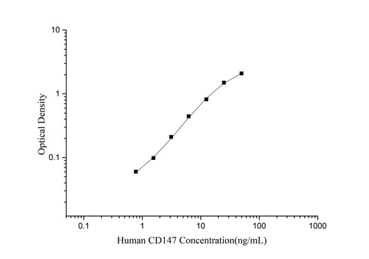 CD147 (Extracellular Matrix Metalloproteinase Inducer) ELISA Kit