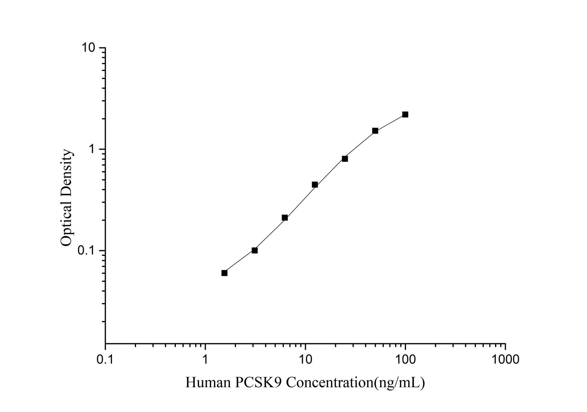 PCSK9 (Proprotein Convertase Subtilisin/Kexin Type 9) ELISA Kit