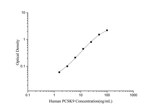 PCSK9 (Proprotein Convertase Subtilisin/Kexin Type 9) ELISA Kit
