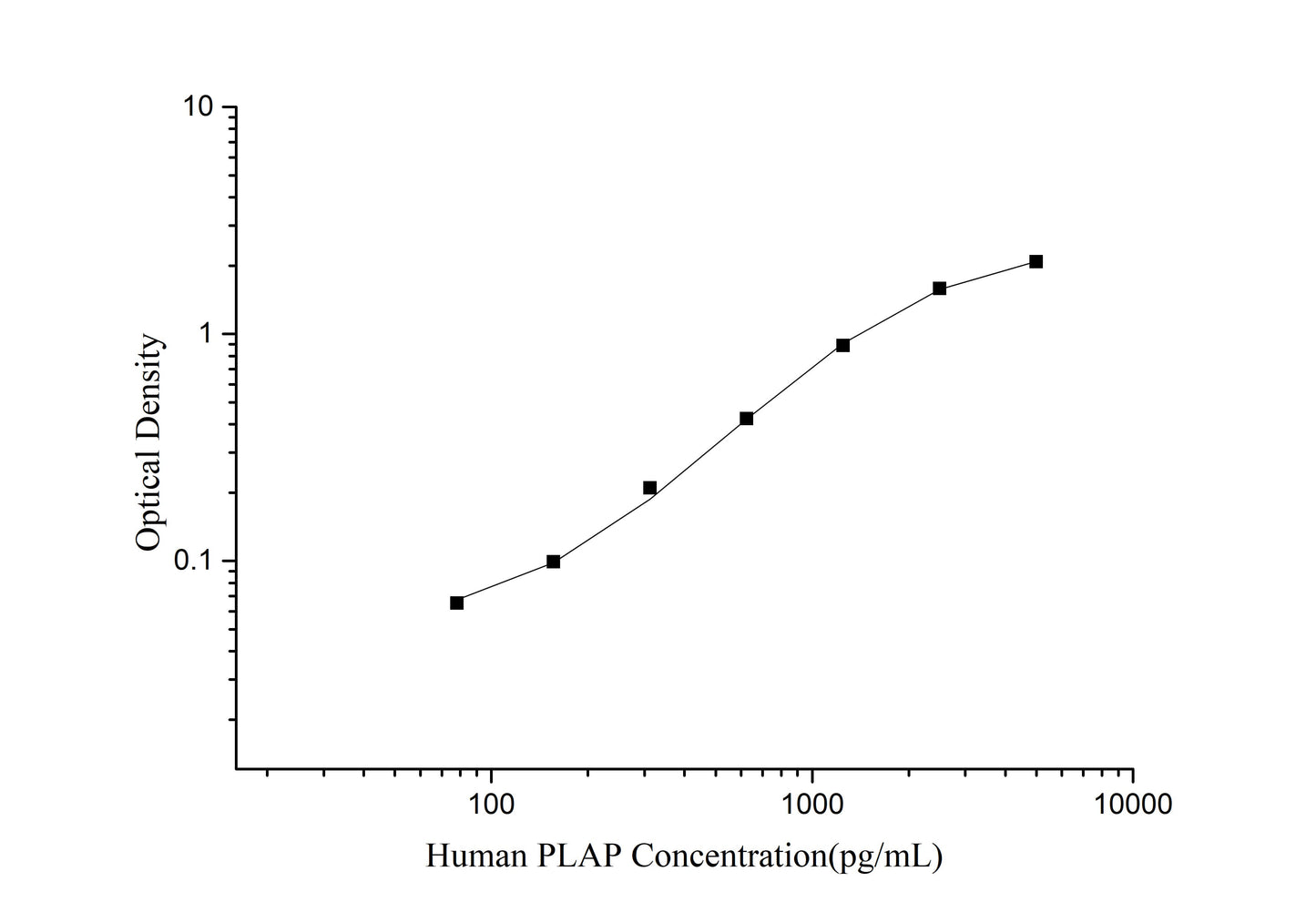 PLAP/ALPP (Placental Alkaline Phosphatase) ELISA Kit