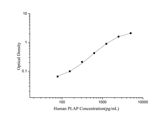 PLAP/ALPP (Placental Alkaline Phosphatase) ELISA Kit
