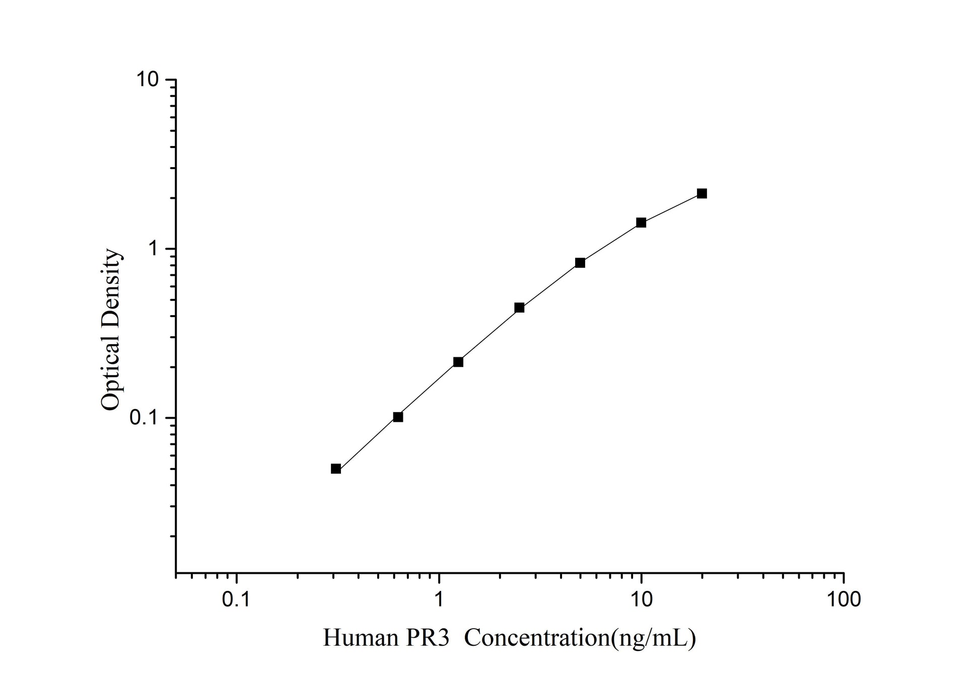 PR3 (Proteinase 3) ELISA Kit