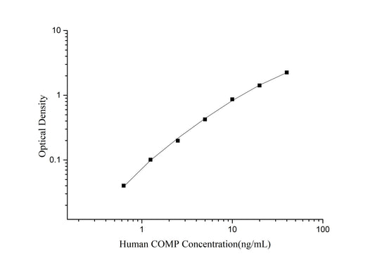 COMP (Cartilage Oligomeric Matrix Protein) ELISA Kit