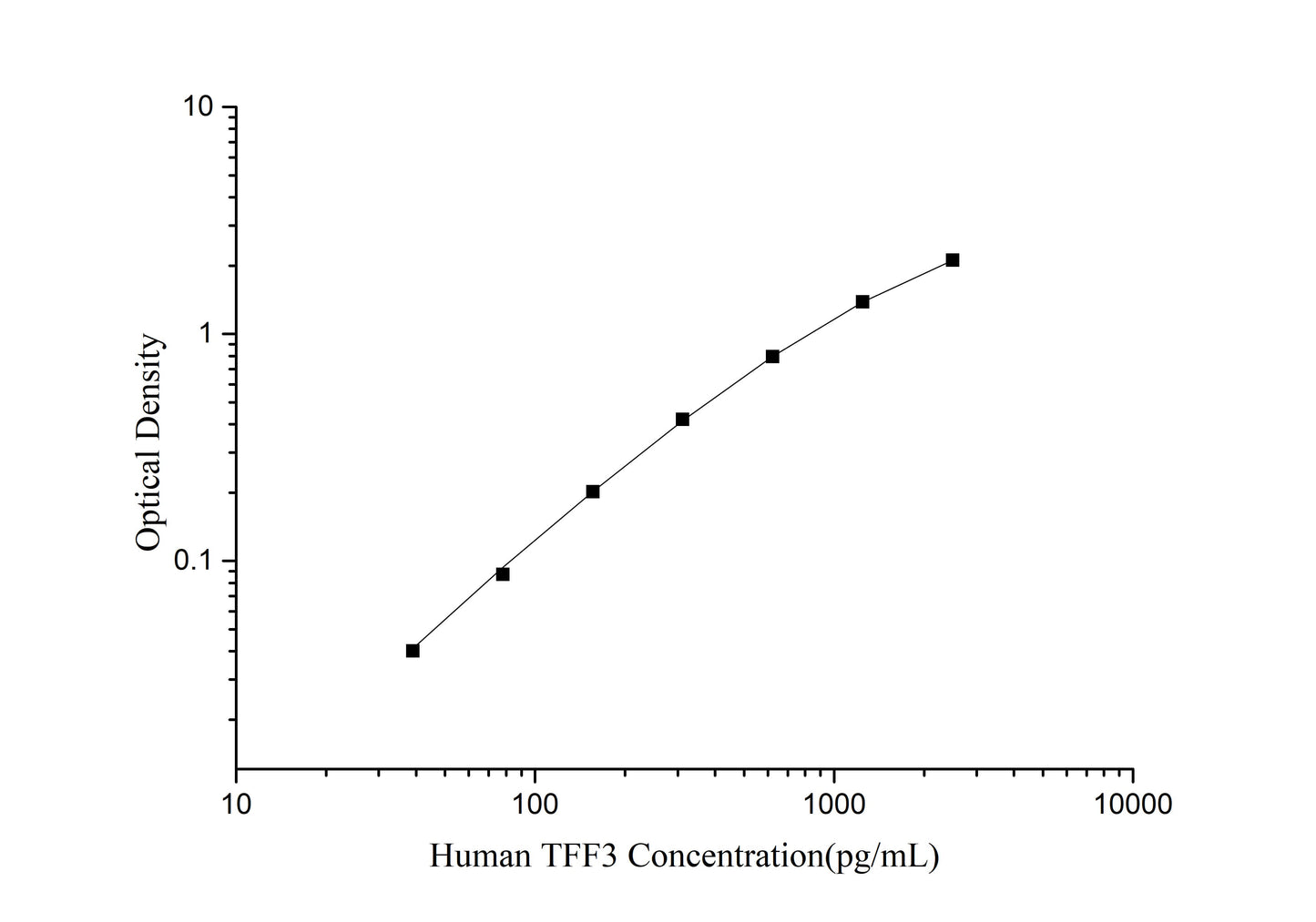 TFF3 (Trefoil Factor 3, Intestinal) ELISA Kit