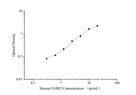 FABP3 (Fatty Acid Binding Protein 3, Muscle and Heart) ELISA Kit