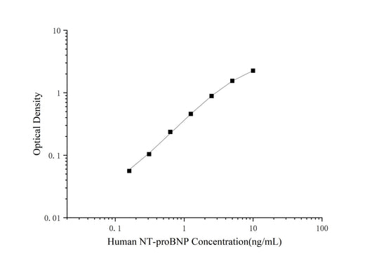 NT-proBNP (N-Terminal Pro-Brain Natriuretic Peptide) ELISA Kit