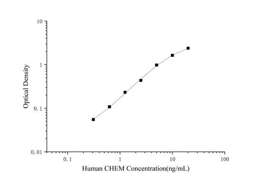 CHEM (Chemerin) ELISA Kit