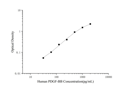 PDGF-BB (Platelet Derived Growth Factor BB) ELISA Kit