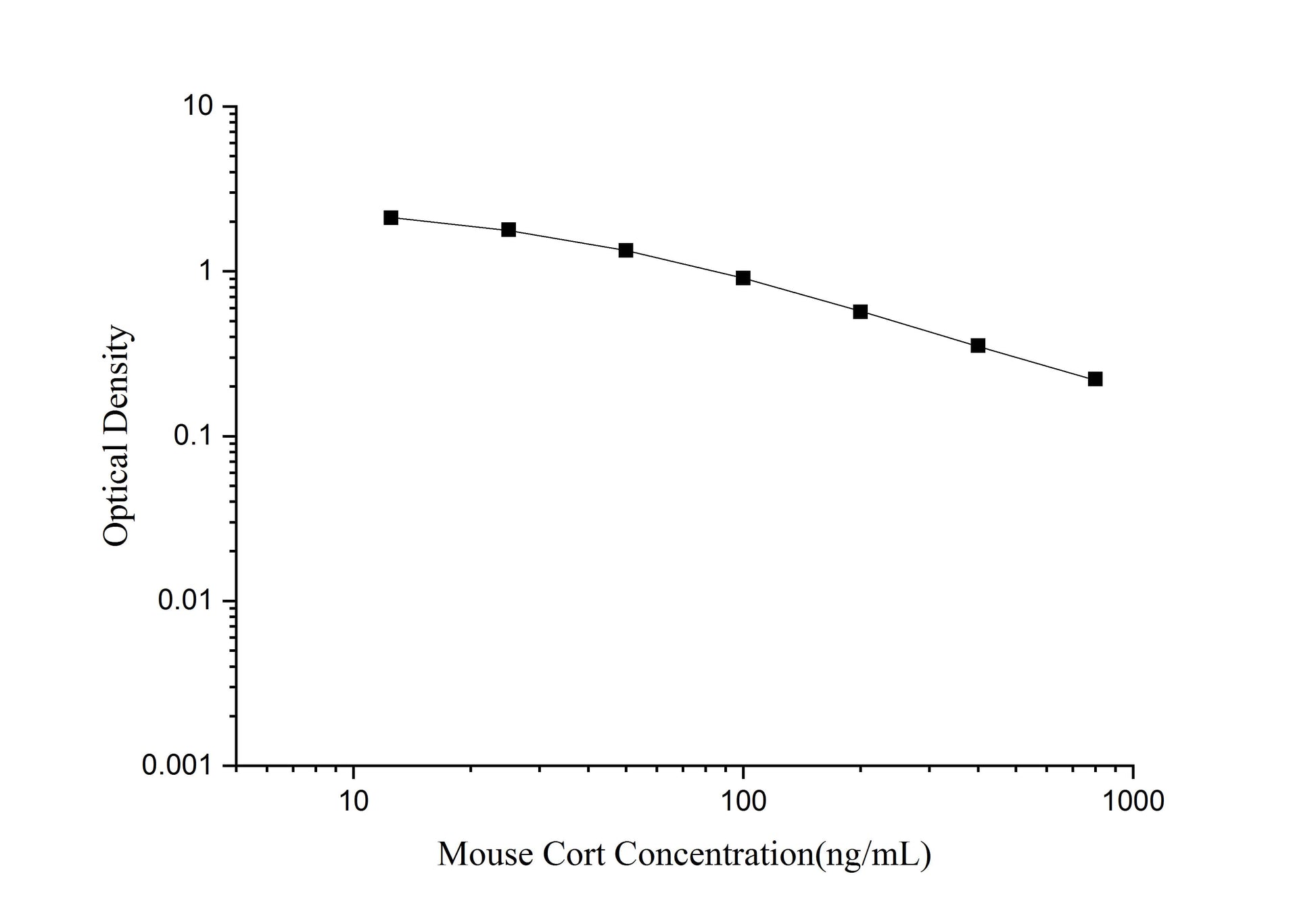 Mouse Cort ELISA, 1.5 hour assay, sensitivity of 4.98 ng/mL, range of 12.5-800 ng/mL, 20 known citations.