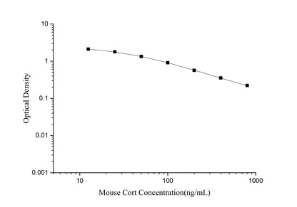 Mouse Cort ELISA, 1.5 hour assay, sensitivity of 4.98 ng/mL, range of 12.5-800 ng/mL, 20 known citations.