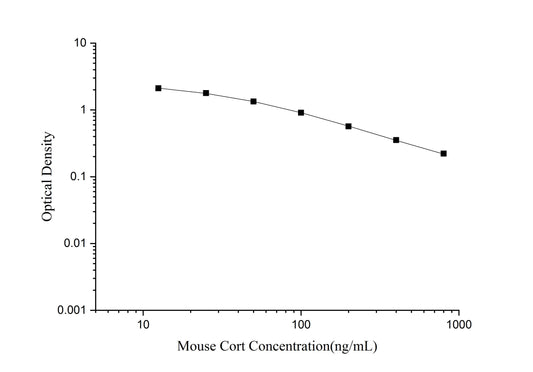 Mouse Cort ELISA, 1.5 hour assay, sensitivity of 4.98 ng/mL, range of 12.5-800 ng/mL, 20 known citations.