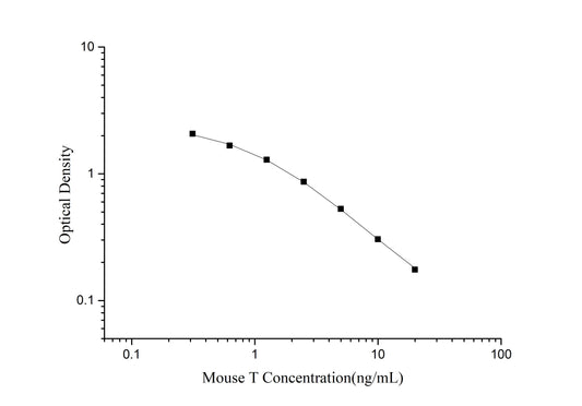 Mouse T (Testosterone) ELISA Kit