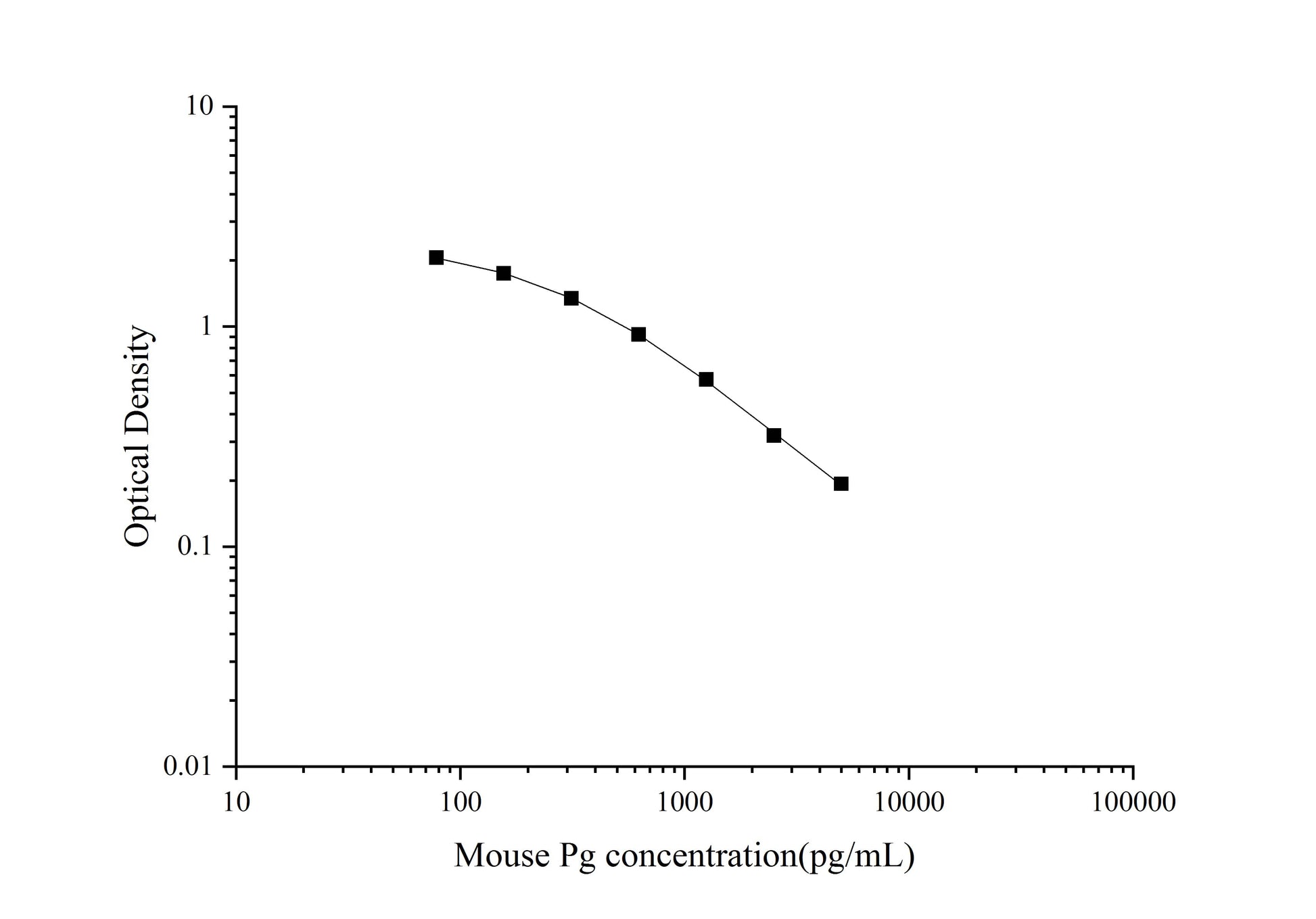 Mouse Pg ELISA, 1.5 hour assay, sensitivity of 24.97 pg/mL, range of 78.13-5000 pg/mL, 19 known citations.