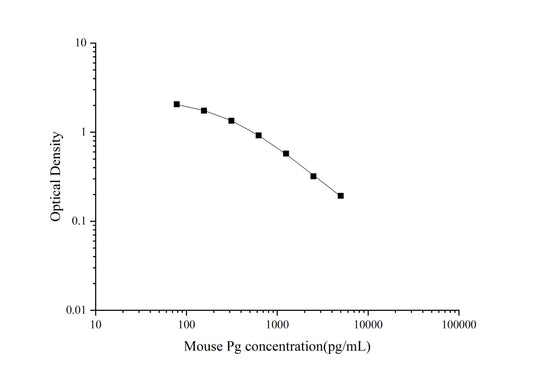 Mouse Pg ELISA, 1.5 hour assay, sensitivity of 24.97 pg/mL, range of 78.13-5000 pg/mL, 19 known citations.