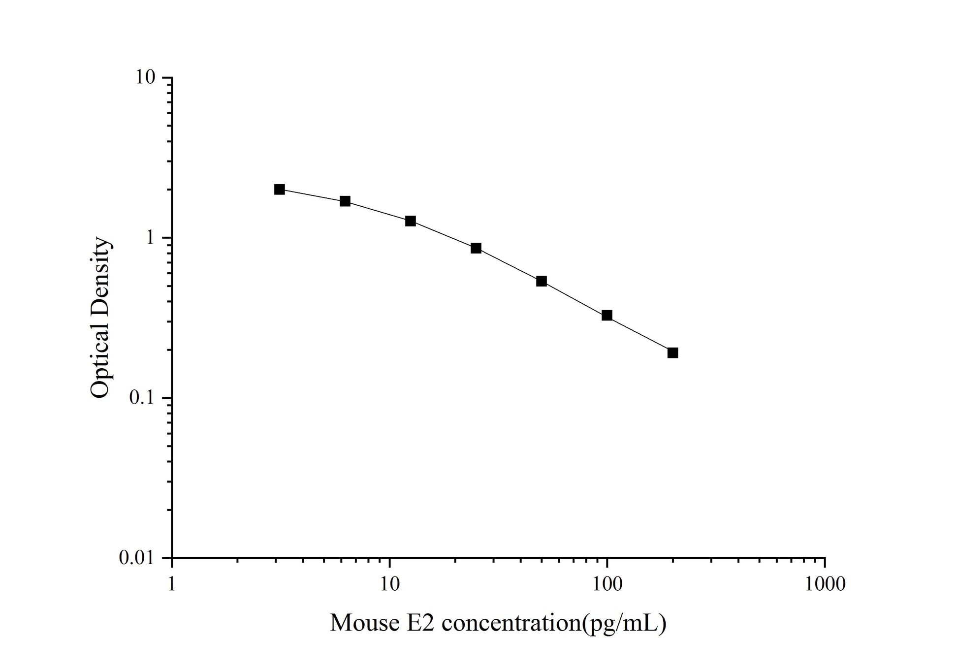 Mouse E2 ELISA, 1.5 hour assay, sensitivity of 1.88 pg/mL, range of 3.13-200 pg/mL, 42 known citations.
