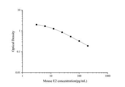 Mouse E2 ELISA, 1.5 hour assay, sensitivity of 1.88 pg/mL, range of 3.13-200 pg/mL, 42 known citations.