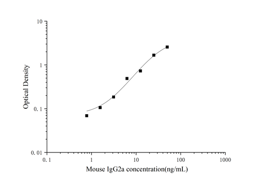 Mouse IgG2a (Immunoglobulin G2a) ELISA Kit
