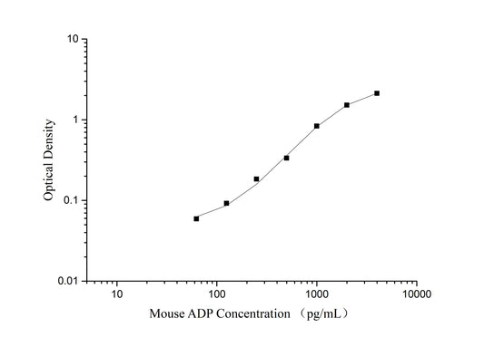 Mouse ADP/Acrp30 (Adiponectin) ELISA Kit