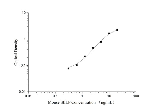 Mouse SELP (P-Selectin) ELISA Kit
