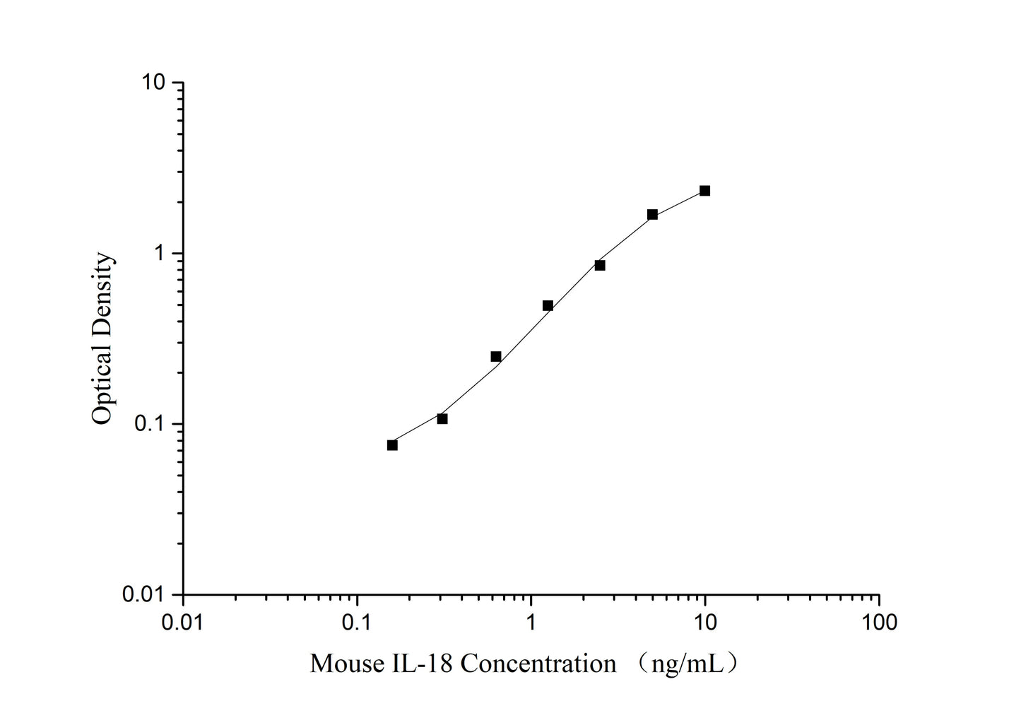 Mouse IL-18 (Interleukin 18) ELISA Kit