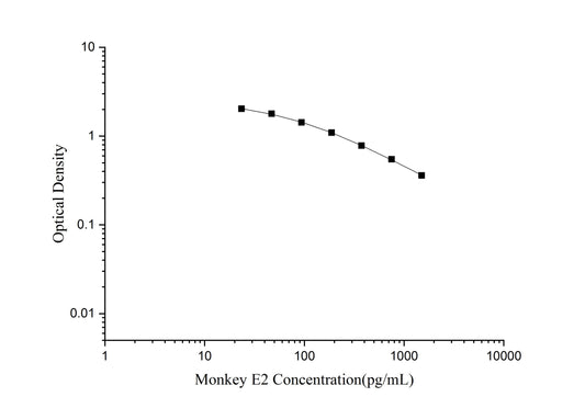 Monkey E2 ELISA, 1.5 hour assay, sensitivity of 14.26 pg/mL, range of 23.44-1500 pg/mL.