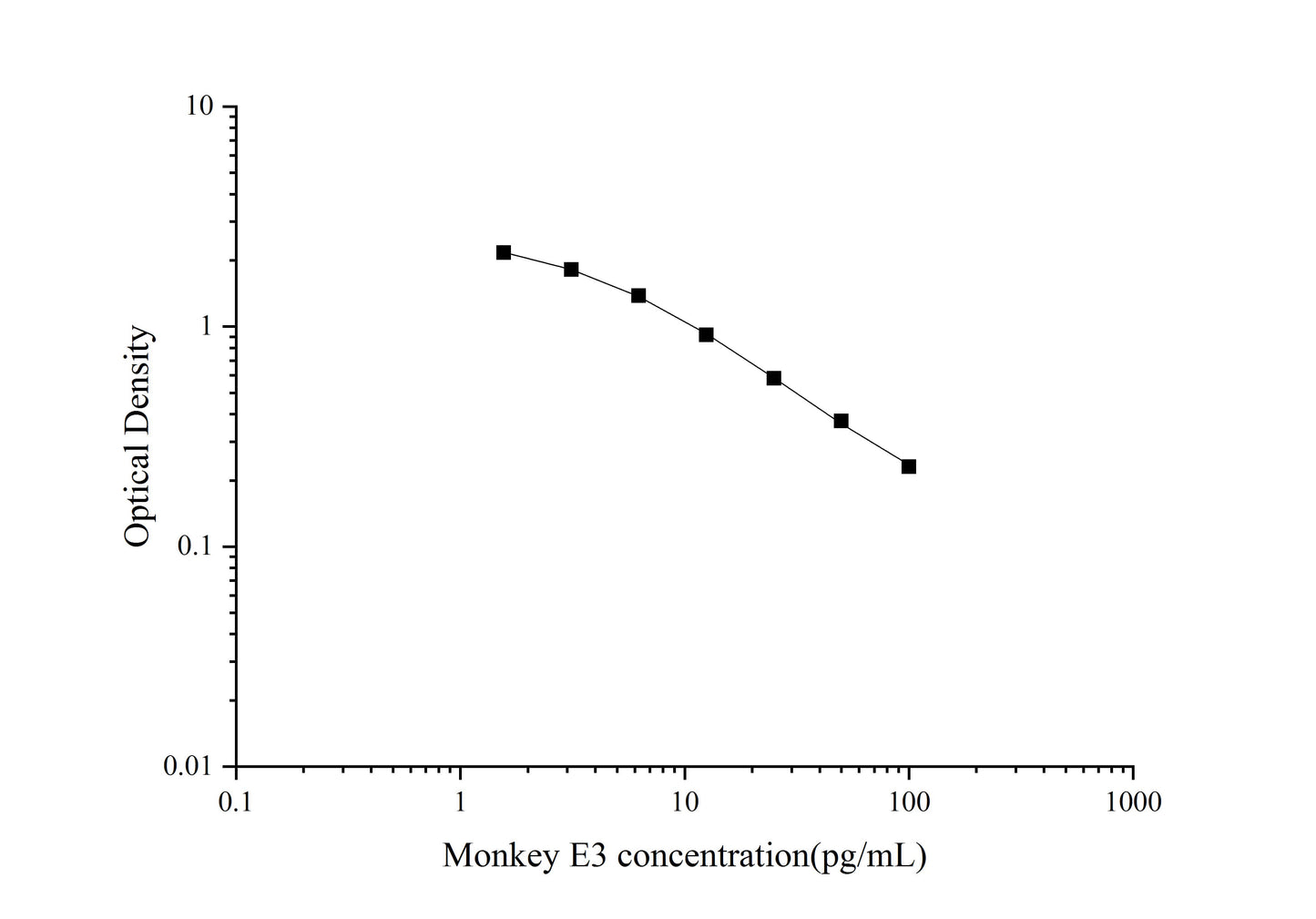 Monkey E3 (Estriol) ELISA Kit