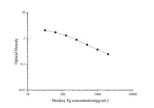 Monkey Pg ELISA, 1.5 hour assay, sensitivity of 14.37 pg/mL, range of 31.25-2000 pg/mL.