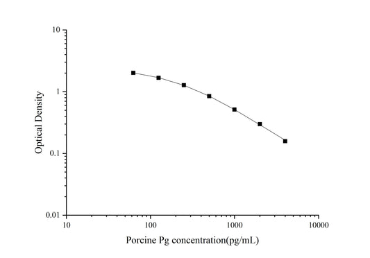 Porcine Pg ELISA, 1.5 hour assay, sensitivity of 24.38 pg/mL, range of 62.5-4000 pg/mL, 1 known citation.