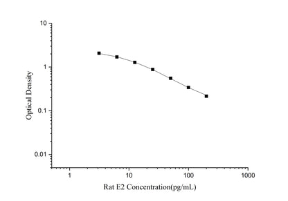 Rat E2 ELISA, 1.5 hour assay, sensitivity of 1.17 pg/mL, range of 3.13-200 pg/mL, 45 known citations.