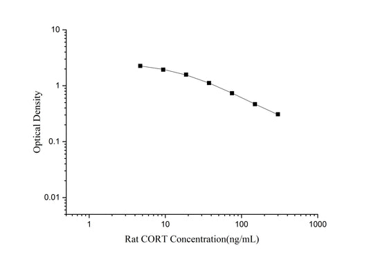 Rat Cort ELISA, 1.5 hour assay, sensitivity of 1.87 ng/mL, range of 4.69-300 ng/mL, 27 known citations.
