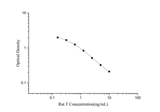 Rat T (Testosterone) ELISA Kit
