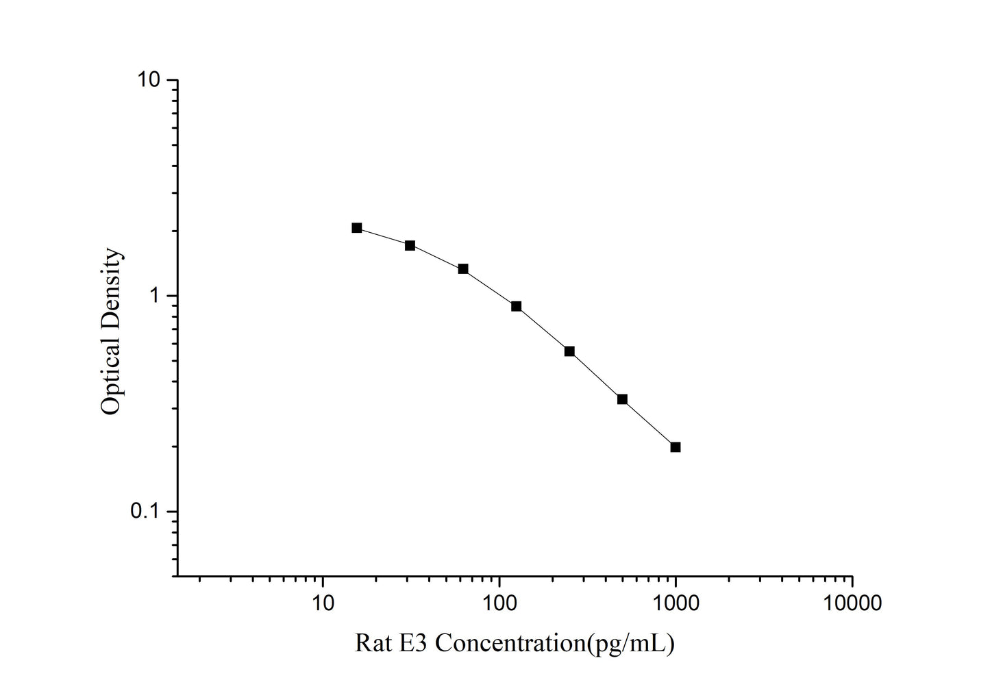 Rat E3 (Estriol) ELISA Kit