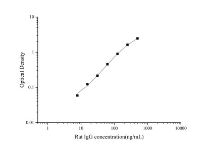Rat IgG ELISA, 1.5 hour assay, sensitivity of 2.98 ng/mL, range of 7.81-500 ng/mL, 12 known citations.