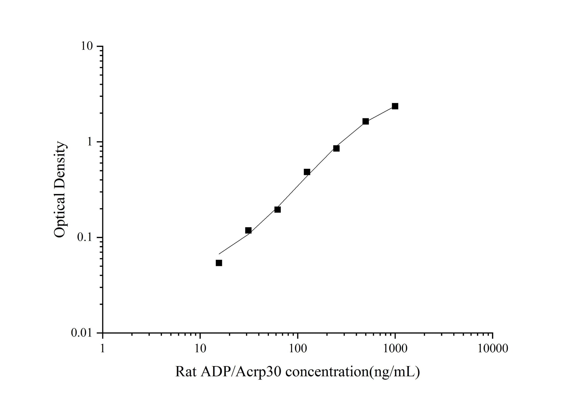 Rat Adiponectin ELISA, 1.5 hour assay, sensitivity of 6.43 ng/mL, range of 31.25-1000 ng/mL, 47 known citations.