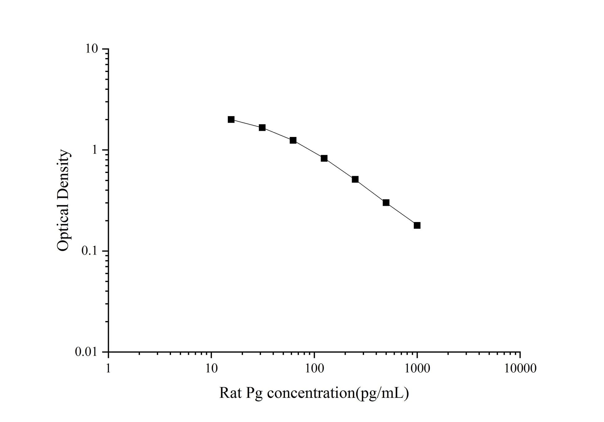 Rat Pg ELISA, 1.5 hour assay, sensitivity of 7.01 pg/mL, range of 15.63-1000 pg/mL, 29 known citations.
