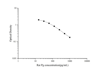 Rat Pg ELISA, 1.5 hour assay, sensitivity of 7.01 pg/mL, range of 15.63-1000 pg/mL, 29 known citations.