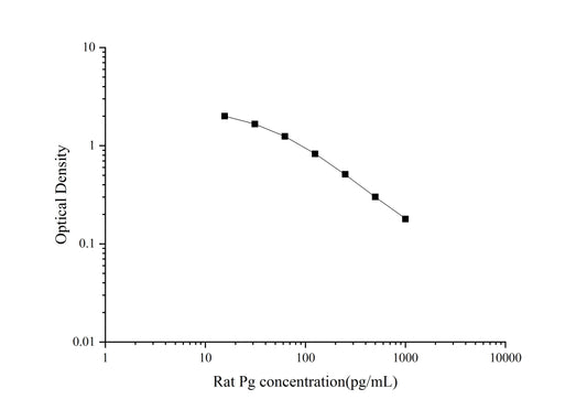 Rat Pg ELISA, 1.5 hour assay, sensitivity of 7.01 pg/mL, range of 15.63-1000 pg/mL, 29 known citations.
