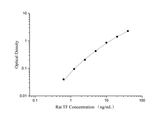Rat TF (Transferrin) ELISA Kit