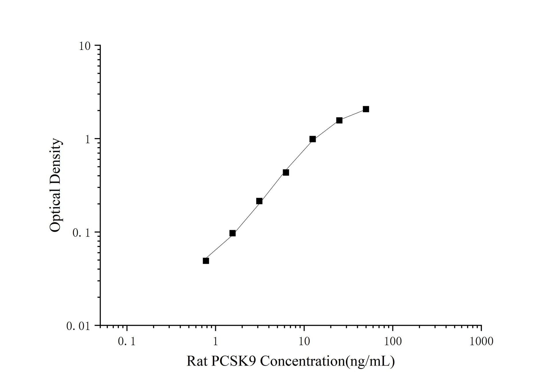Rat PCSK9 (Proprotein convertase subtilisin/kexin type 9) ELISA Kit