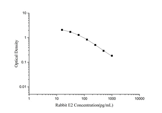 Rabbit E2 ELISA, 1.5 hour assay, sensitivity of 5.65 pg/mL, range of 15.63-1000 pg/mL.